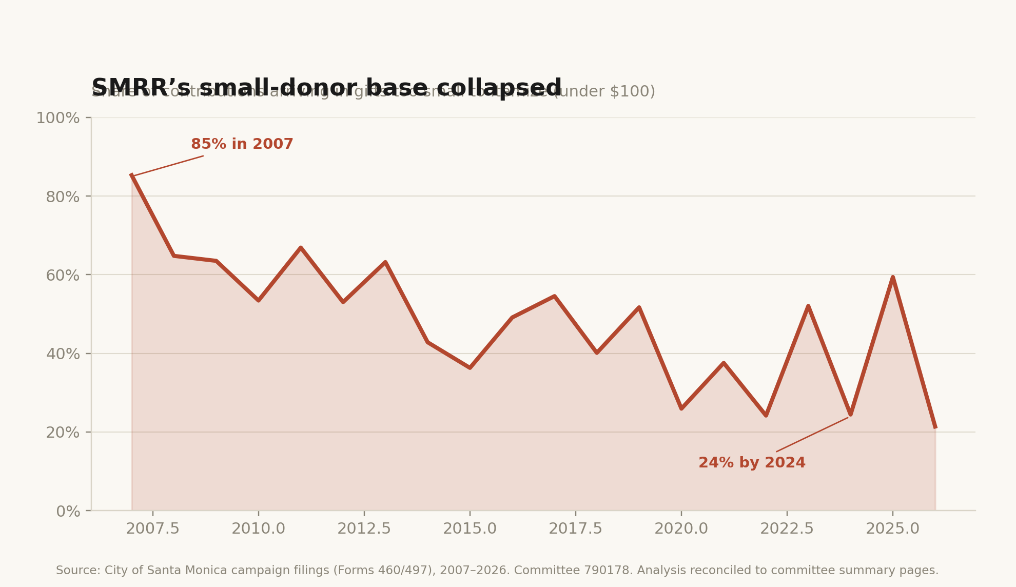 Line chart showing the share of small contributions to SMRR falling steeply from 85 percent in 2007 to 24 percent in 2024.