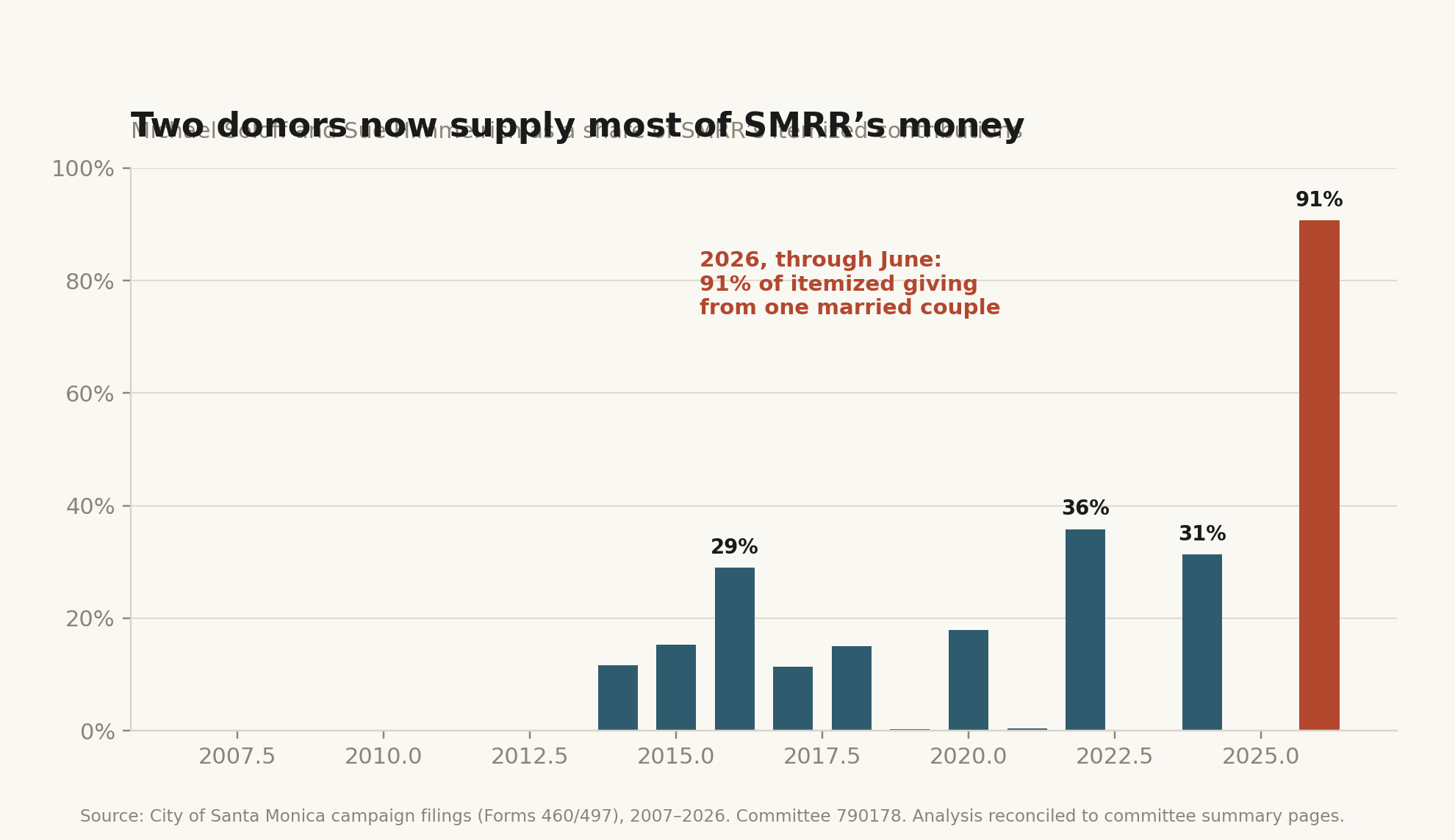 Bar chart of two donors' share of SMRR's itemized contributions by year, rising from under 15 percent to 91 percent in 2026.