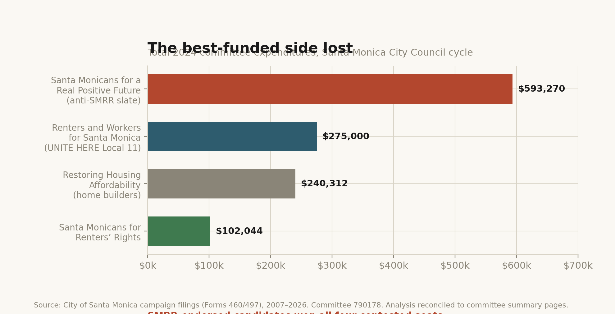 Horizontal bar chart with the anti-SMRR committee at $593,270 and SMRR at $102,044.