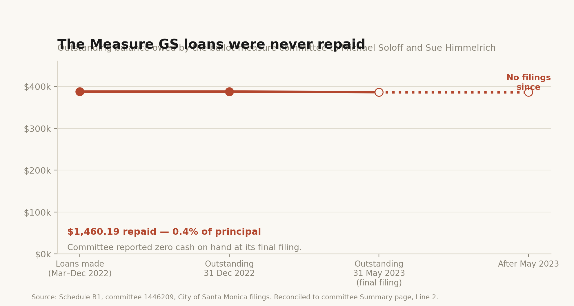 Line chart showing a loan balance near $387,000 declining only slightly, then a dotted line marking the end of filings.